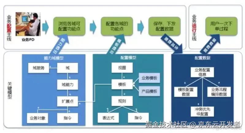 业务复杂度治理方法论--十年系统设计经验总结_业务逻辑_14