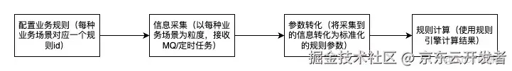 业务复杂度治理方法论--十年系统设计经验总结_复杂度_13