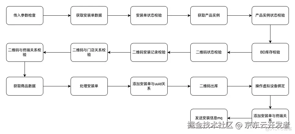 业务复杂度治理方法论--十年系统设计经验总结_复杂度_08