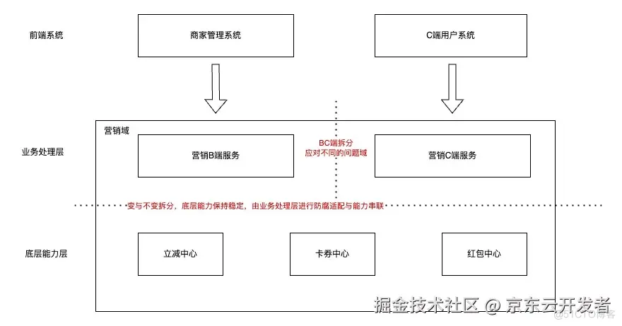 业务复杂度治理方法论--十年系统设计经验总结_迭代_05