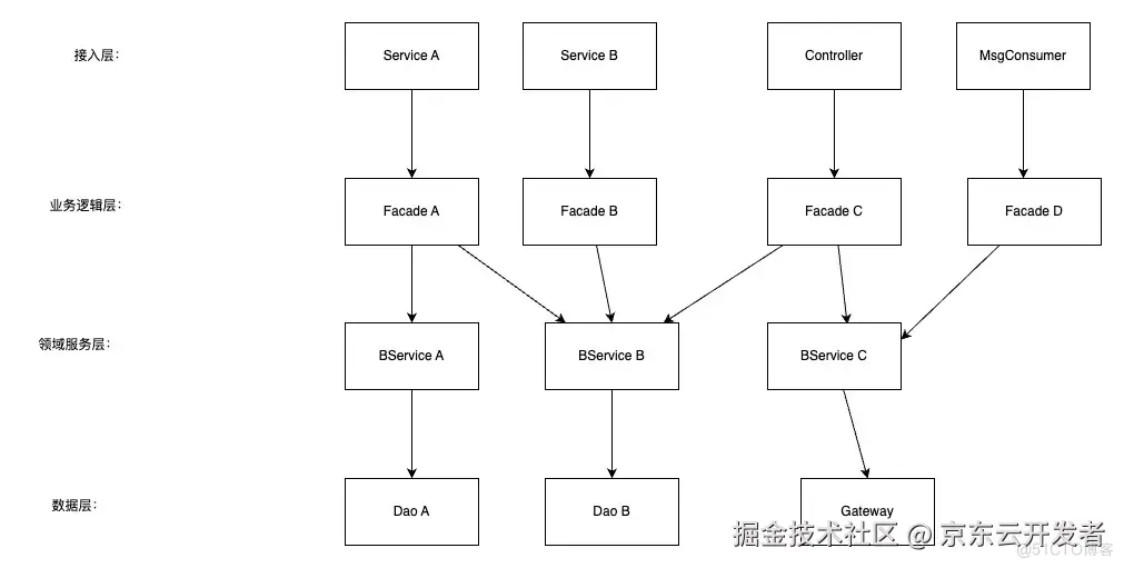 业务复杂度治理方法论--十年系统设计经验总结_复杂度_07