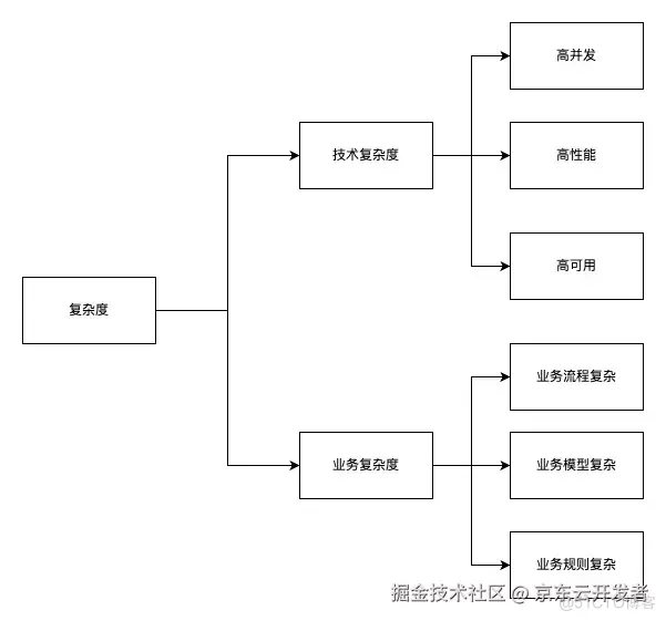 业务复杂度治理方法论--十年系统设计经验总结_迭代_02