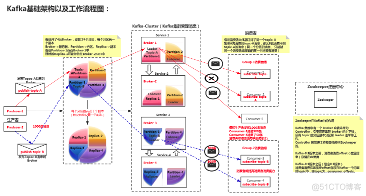 若以框架使用kafka_消息队列_03