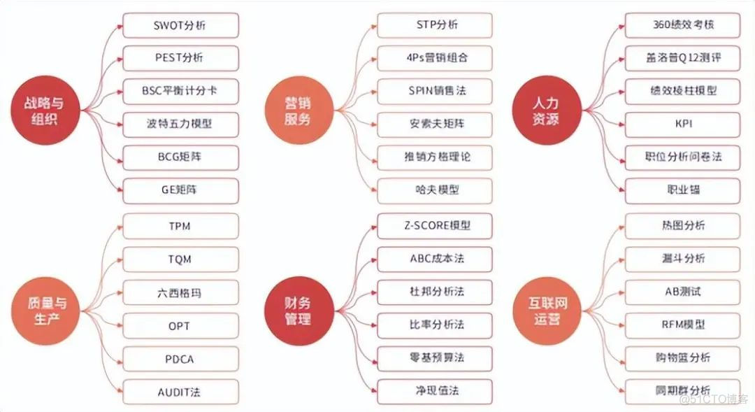 数据分析中的模型建立包括_人工智能