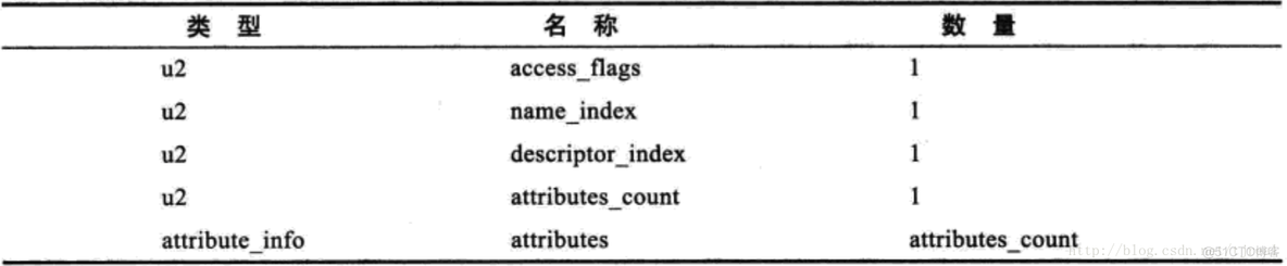 java模拟实现一个文件系统用一个TXT文件来模拟硬盘_属性表_04