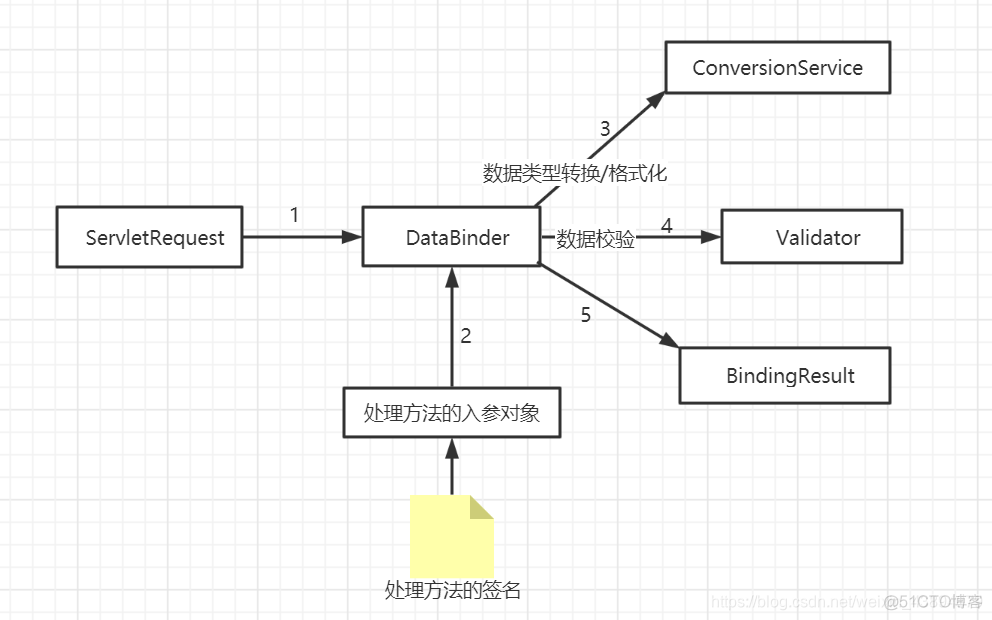 springMVC 复杂对象绑定_jsp