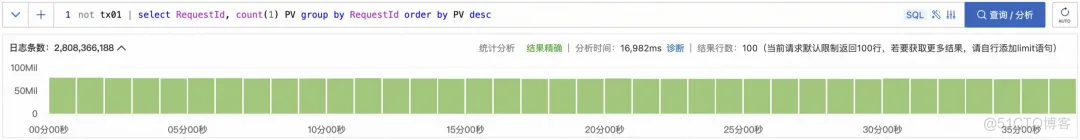 高基数 GroupBy 在 SLS SQL 中的查询加速_SQL_02