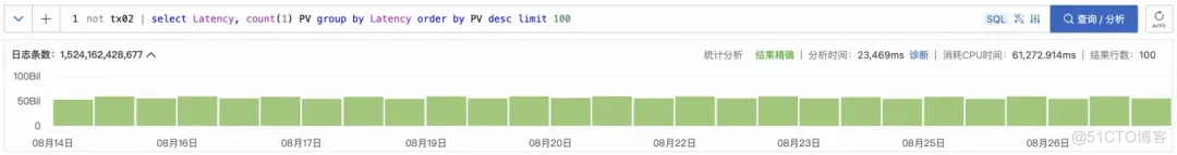 高基数 GroupBy 在 SLS SQL 中的查询加速_SQL_15