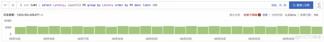 高基数 GroupBy 在 SLS SQL 中的查询加速_SLS_14