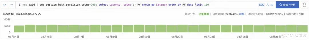 高基数 GroupBy 在 SLS SQL 中的查询加速_SLS_19