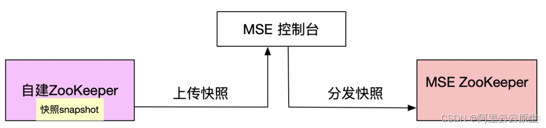 zookeeper数据导入和导出_大数据