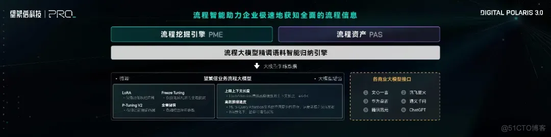 数字北极星3.0盛大发布！感谢10万人热情参与数聚·源力2023 PRO_大会~_流程挖掘_10