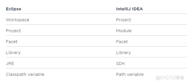 idea Java工作空间设置_Code