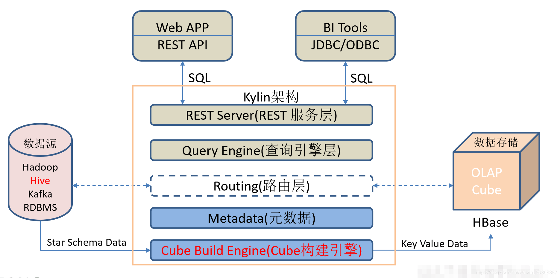 kylin可以查询hbase么_元数据