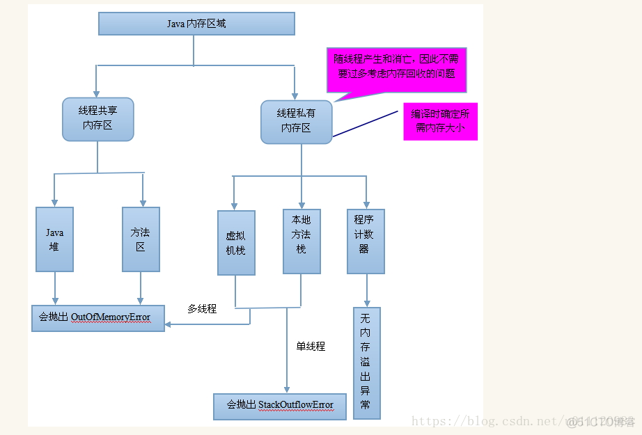 java虚拟机任务分配算法_方法区_03