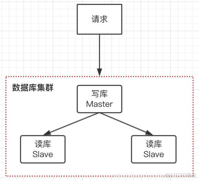 hanlp读取数据库做分类_读写分离