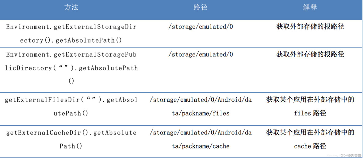 Android写入sp需要写的权限吗_java_02