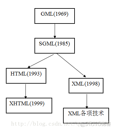 xml文档结构 document element node_HTML