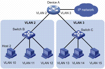 vlan虚拟局域网的作用是_vlan客户端