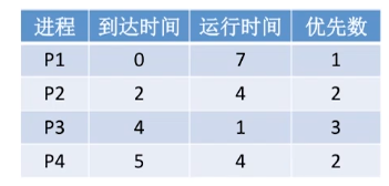 yarn 优先级调度_调度算法