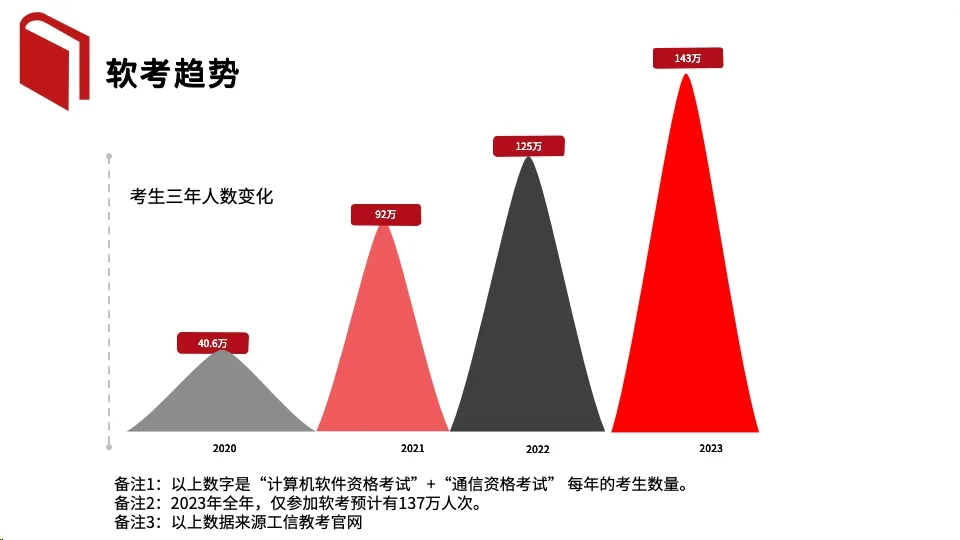 为什么推荐你今年考软考，越快越好！_IT