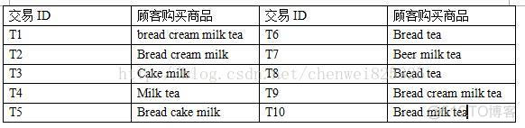 java 实现 关联算法 apriori 代码实现及数据下载_关联规则