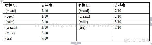 java 实现 关联算法 apriori 代码实现及数据下载_关联规则_02