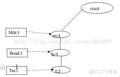 java 实现 关联算法 apriori 代码实现及数据下载_数据库_06