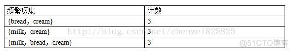 java 实现 关联算法 apriori 代码实现及数据下载_频繁项集_07