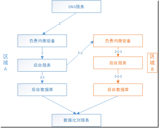 双活数据中心容灾切换_双活数据中心容灾切换