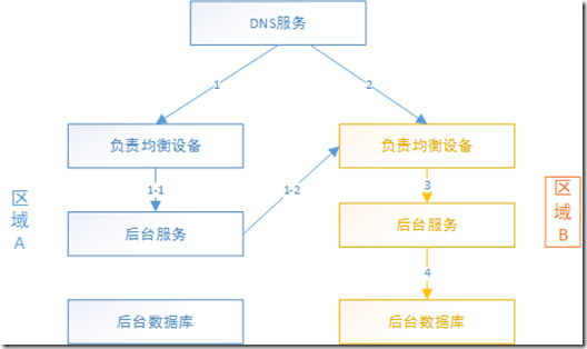 双活数据中心容灾切换_数据中心_02