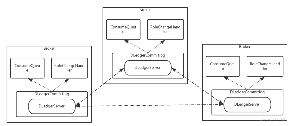 Rocketmq主从同步如何监控 Mob64ca1400bfa8的技术博客 51cto博客