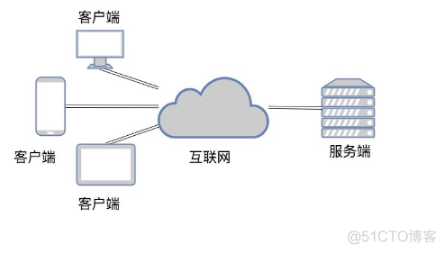 客户端的业务架构_子网掩码