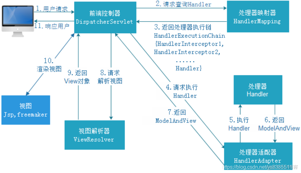 java spring三层_表现层_02