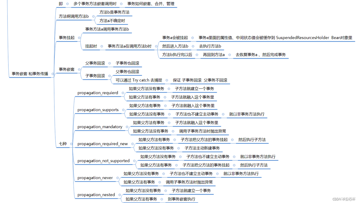 java嵌套事务不生效_java嵌套事务不生效