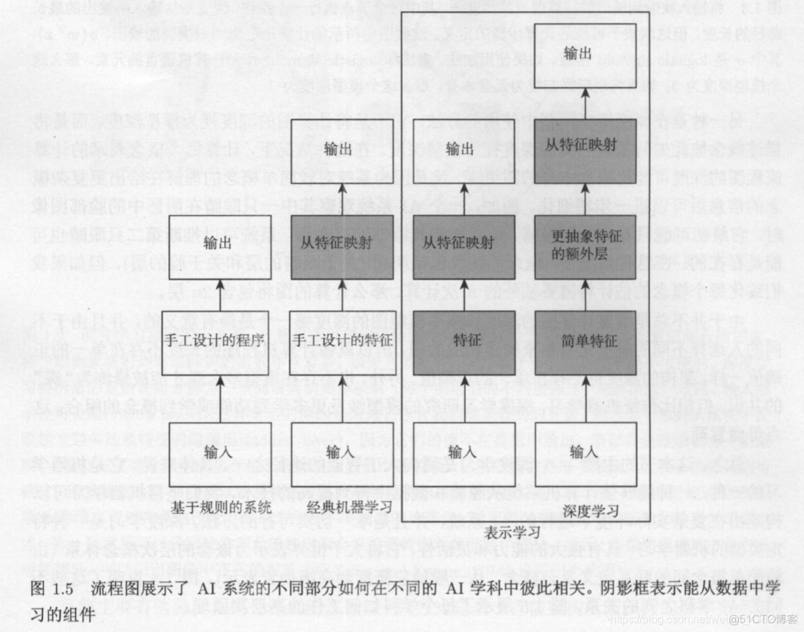 深度学习花书中文电子版_机器学习算法_02