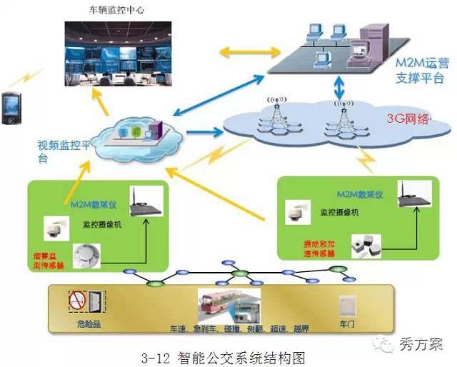 交通物联网技术架构_网络_20