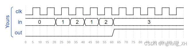 testbench怎么给网表内部连接线加一个固定值_功能测试_03