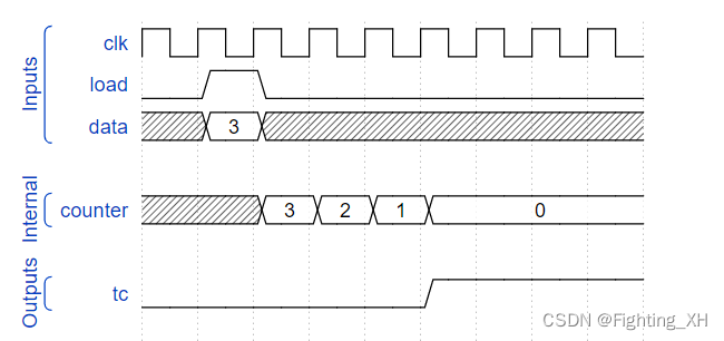 testbench怎么给网表内部连接线加一个固定值_sed_09