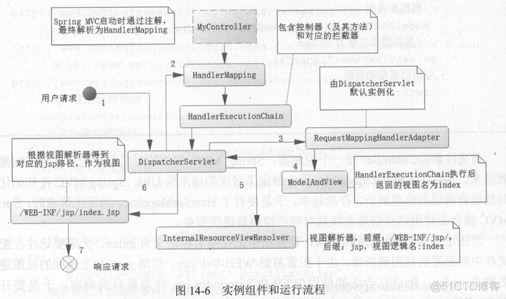 spring mvc 视图默认路径_Web