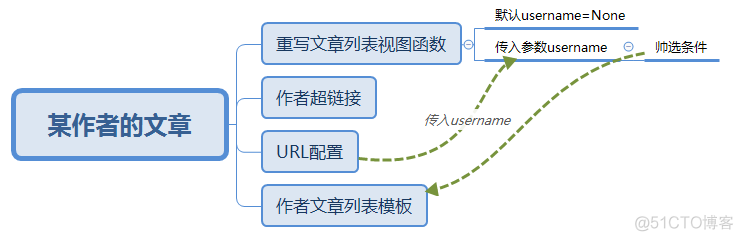 semanage命令 查看所有的_MySQL