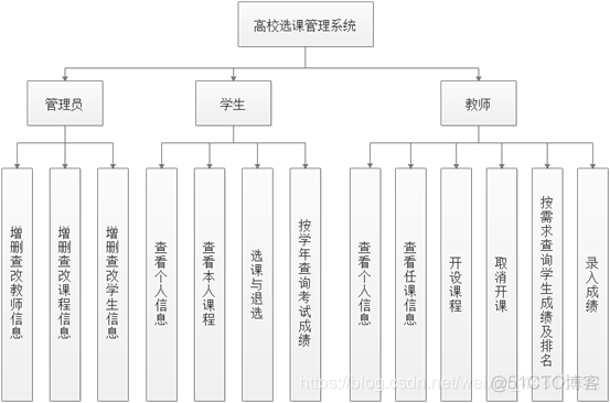 选修课管理系统java数据库_java