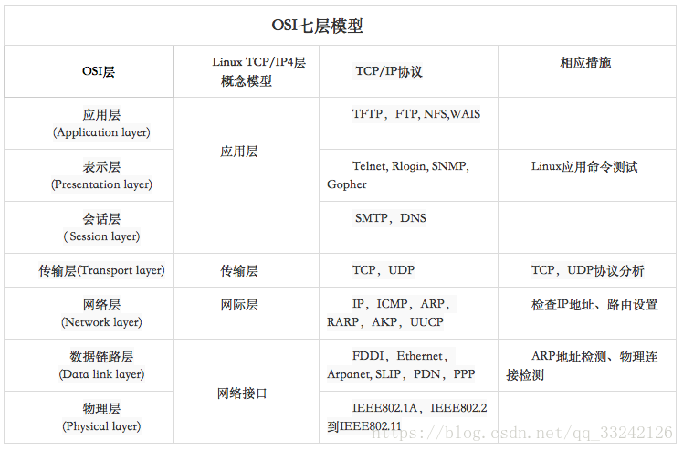 计算机网络架构 几层_网络层