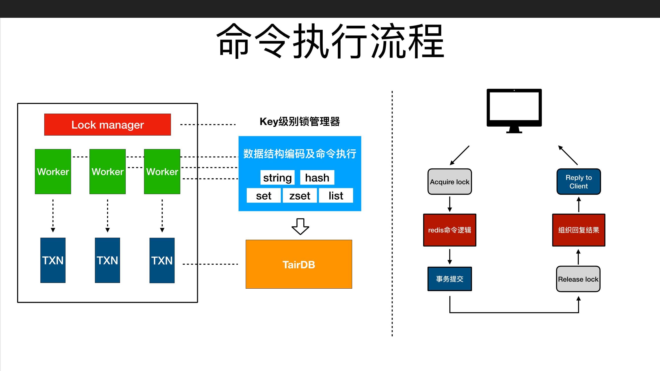 Tair 和 Redis 的底层引擎_数据_03