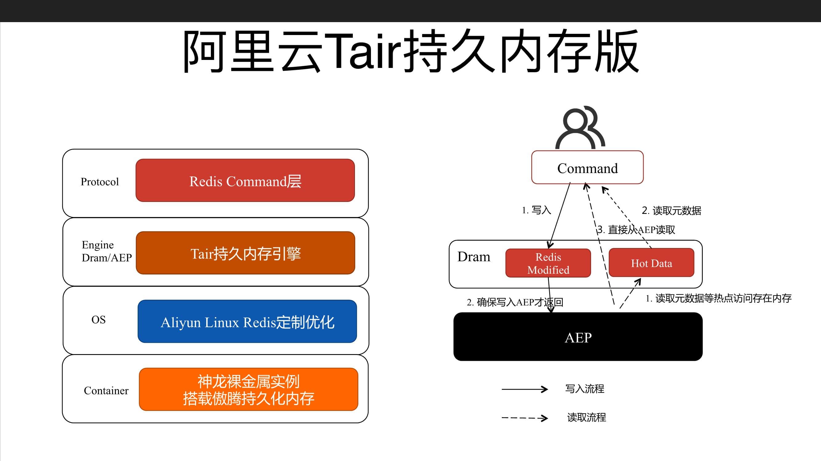 Tair 和 Redis 的底层引擎_数据库_08