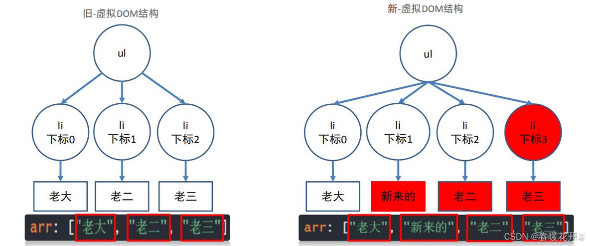 vue for循环有索引_java