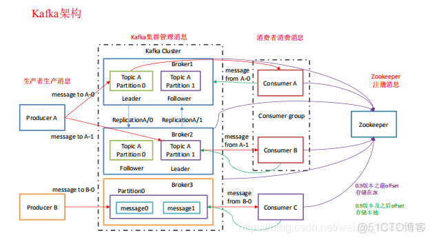 kafka登录方式_java