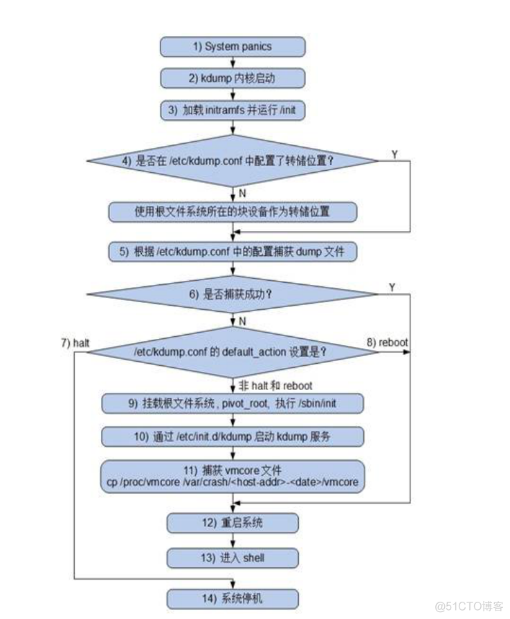 dotmemory怎么分析 linux_内存区域