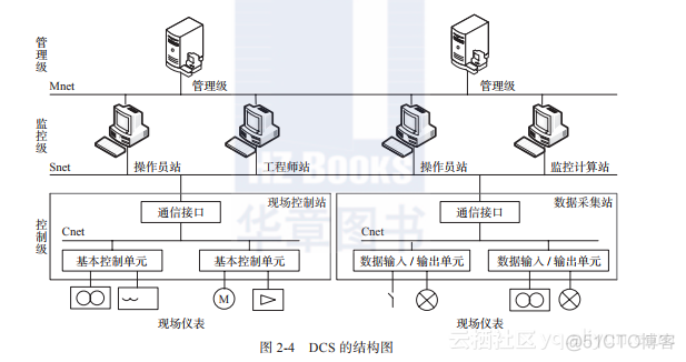 DCS 双网架构_DCS 双网架构_02