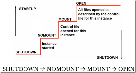 数据库 shutdown immediate 卡住_控制文件